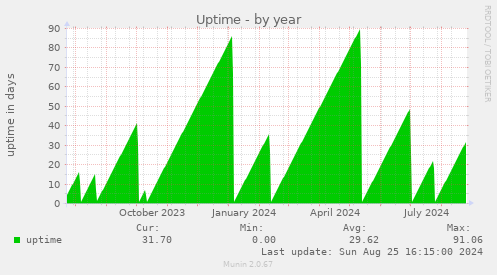 Uptime