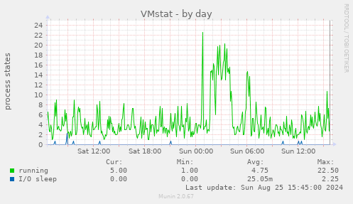 VMstat