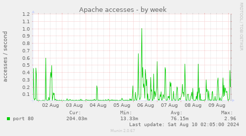 Apache accesses