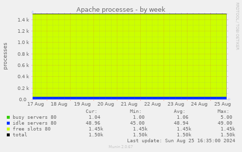 Apache processes