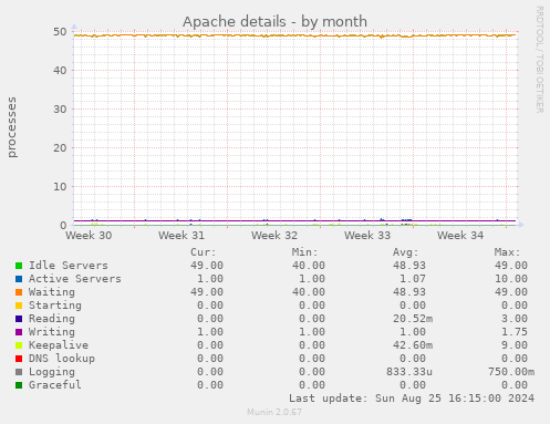 Apache details