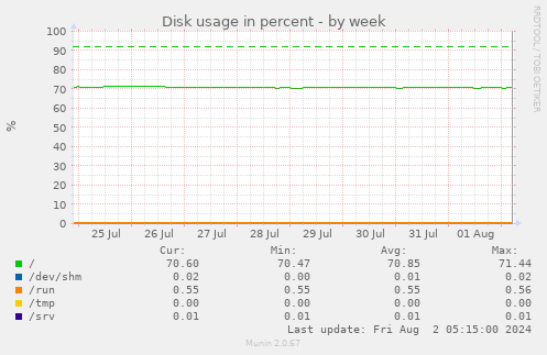 Disk usage in percent