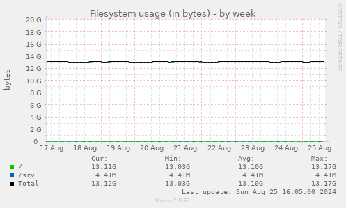 Filesystem usage (in bytes)