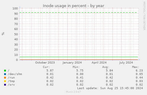 Inode usage in percent