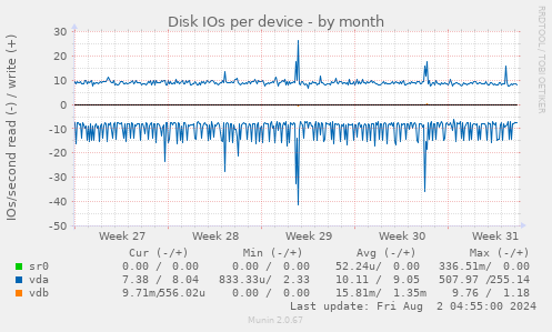 Disk IOs per device