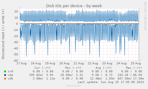 Disk IOs per device