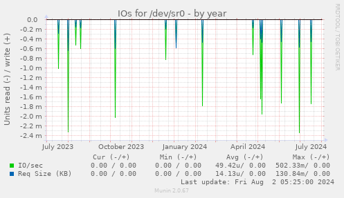 IOs for /dev/sr0