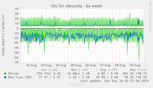 IOs for /dev/vda