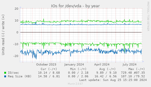 IOs for /dev/vda