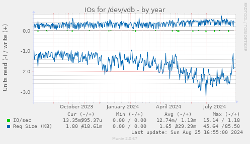 IOs for /dev/vdb