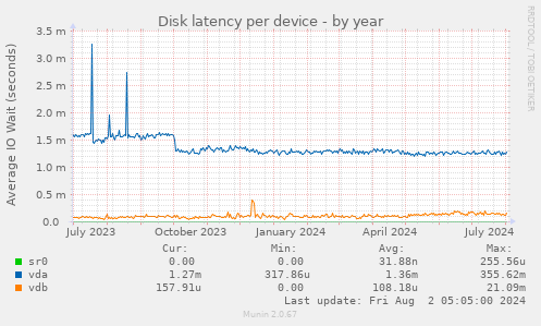 Disk latency per device