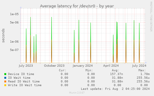 Average latency for /dev/sr0