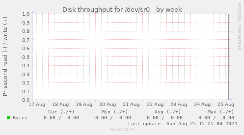 Disk throughput for /dev/sr0