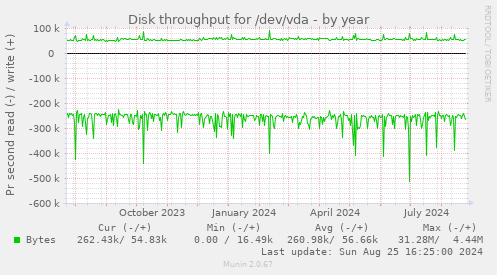 Disk throughput for /dev/vda