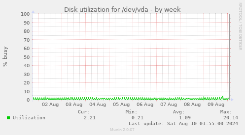 Disk utilization for /dev/vda