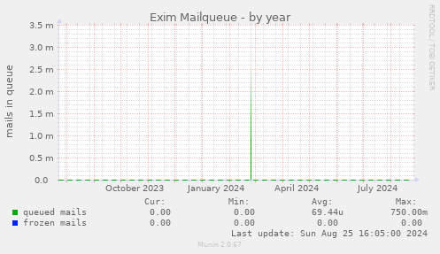 Exim Mailqueue