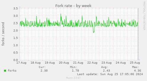 Fork rate