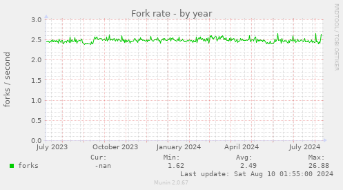 Fork rate