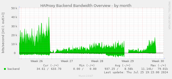 HAProxy Backend Bandwidth Overview
