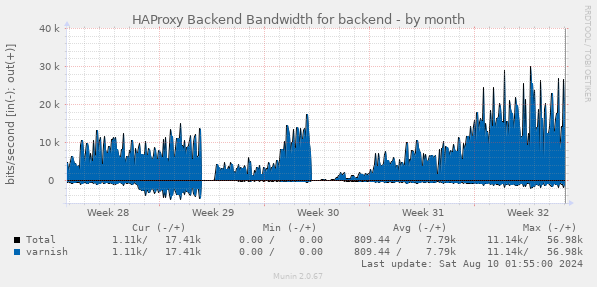 HAProxy Backend Bandwidth for backend