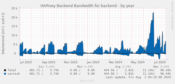 HAProxy Backend Bandwidth for backend