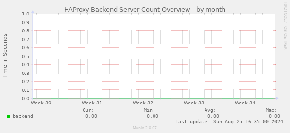 HAProxy Backend Server Count Overview