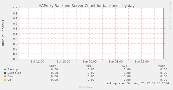 HAProxy Backend Server Count for backend