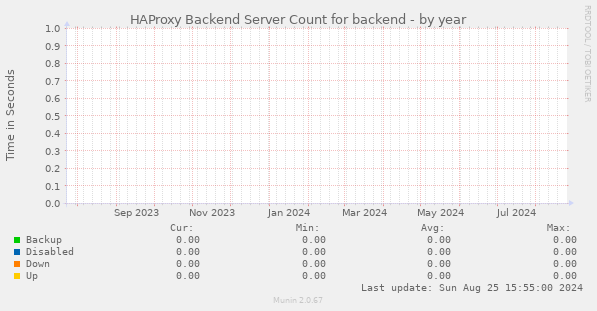 HAProxy Backend Server Count for backend