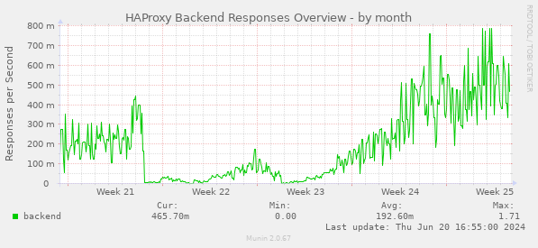 HAProxy Backend Responses Overview