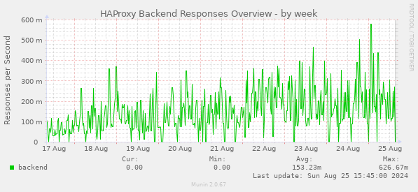 HAProxy Backend Responses Overview