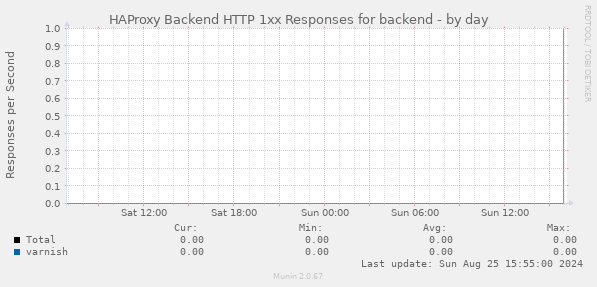 HAProxy Backend HTTP 1xx Responses for backend