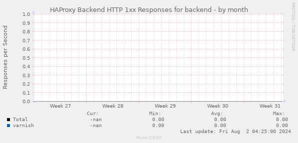 HAProxy Backend HTTP 1xx Responses for backend