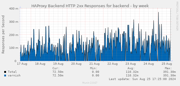 HAProxy Backend HTTP 2xx Responses for backend