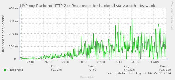 HAProxy Backend HTTP 2xx Responses for backend via varnish