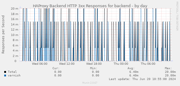 HAProxy Backend HTTP 3xx Responses for backend