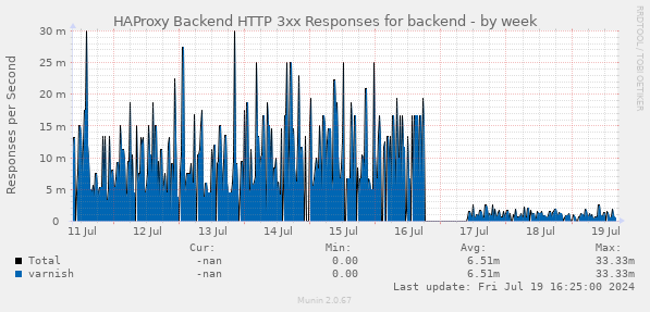 HAProxy Backend HTTP 3xx Responses for backend