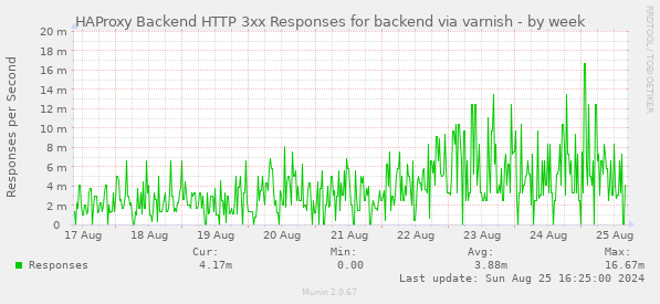 HAProxy Backend HTTP 3xx Responses for backend via varnish