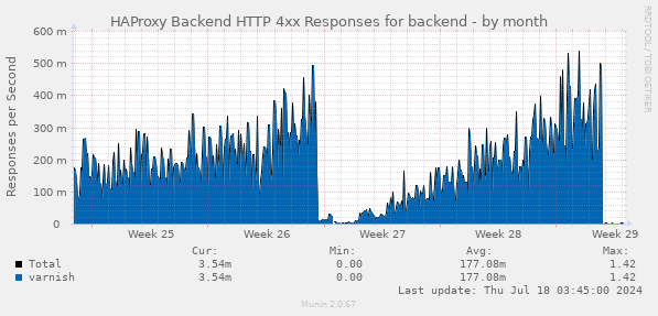 HAProxy Backend HTTP 4xx Responses for backend