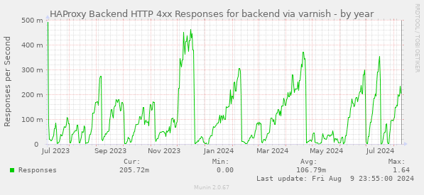 HAProxy Backend HTTP 4xx Responses for backend via varnish