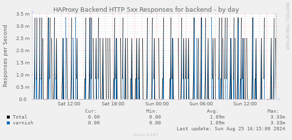 HAProxy Backend HTTP 5xx Responses for backend