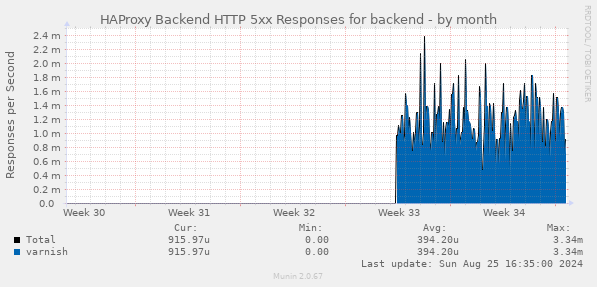 HAProxy Backend HTTP 5xx Responses for backend