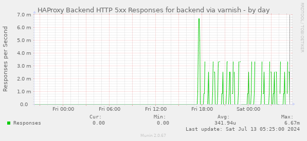 HAProxy Backend HTTP 5xx Responses for backend via varnish