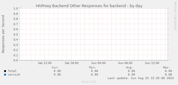 HAProxy Backend Other Responses for backend