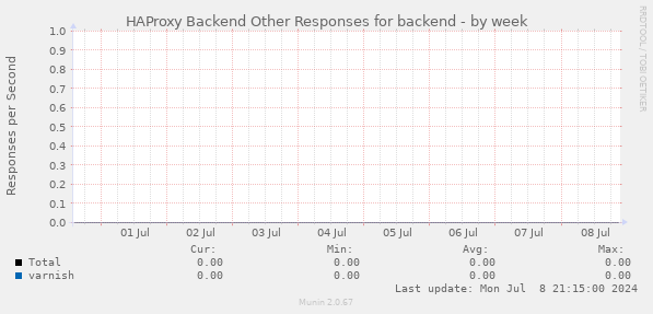 HAProxy Backend Other Responses for backend