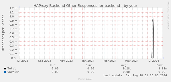 HAProxy Backend Other Responses for backend