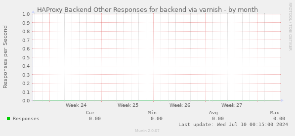 HAProxy Backend Other Responses for backend via varnish