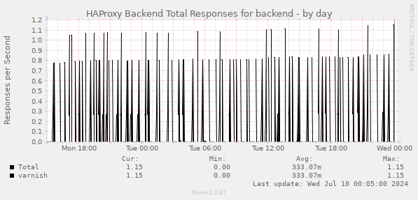 HAProxy Backend Total Responses for backend