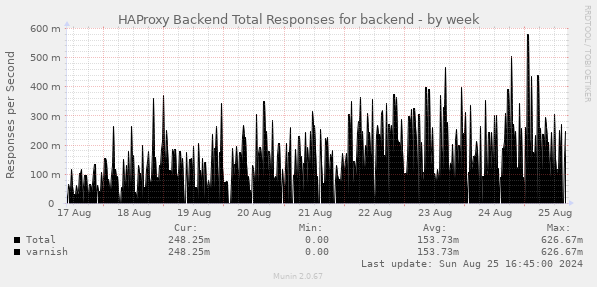 HAProxy Backend Total Responses for backend