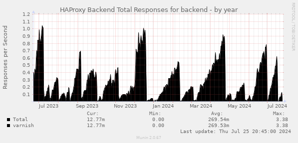 HAProxy Backend Total Responses for backend