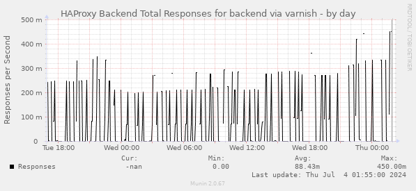 HAProxy Backend Total Responses for backend via varnish